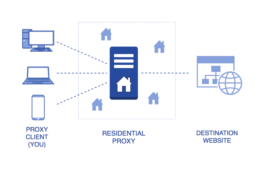 residential proxies